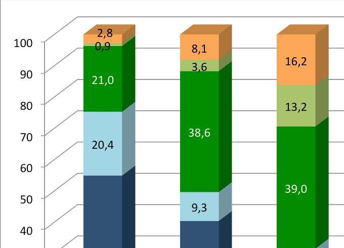 Évolution de la composition par origine de la jeunesse d’origine étrangère (0-17ans) de 1968 à 2017 (en %). Source : recensements et EAR, Insee