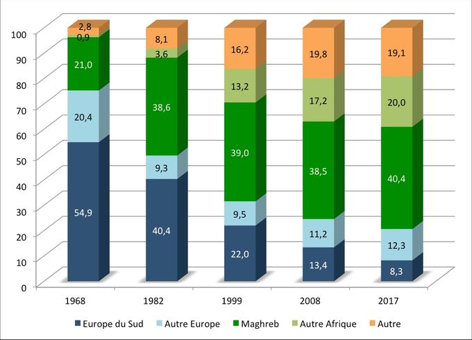 Évolution de la composition par origine de la jeunesse d’origine étrangère (0-17ans) de 1968 à 2017 (en %). Source : recensements et EAR, Insee