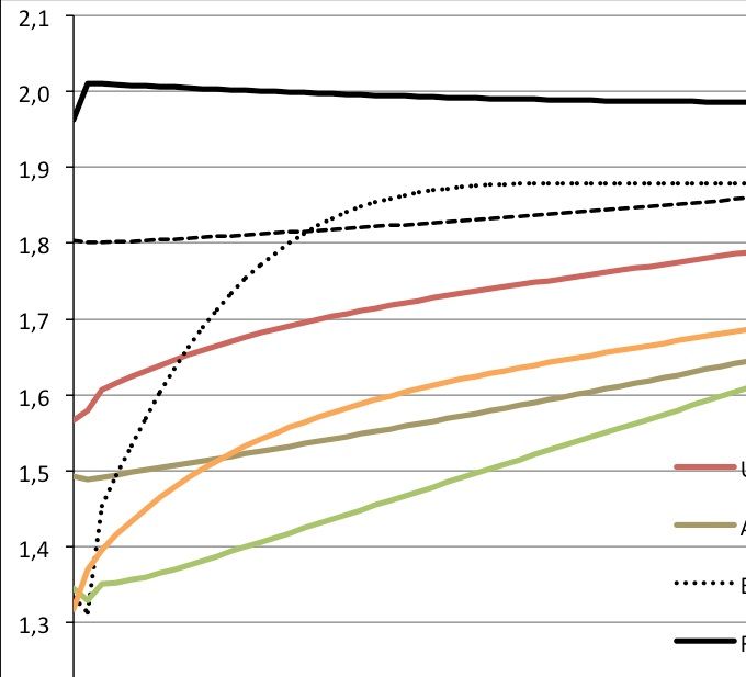 Hypothèse de fécondité dans la projection de référence d'Eurostat (2015-2080)  pour l'UE28 et les six plus grands pays de l'UE28
Fertility hypothesis in the Eurostat baseline projection (2015-2080) for the EU28 and the six largest EU28 countries