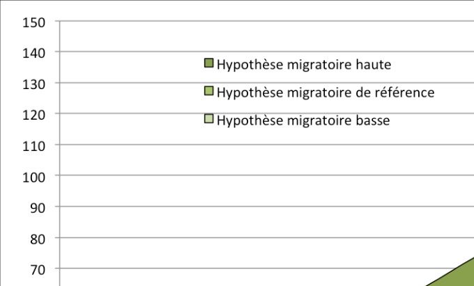 Évolution de l'apport démographique des migrations intervenues de 2015 à 2080 dans l'UE28 selon l'hypothèse migratoire
Evolution of the demographic contribution of migration from 2015 to 2080 in the EU28 according to the migration hypothesis