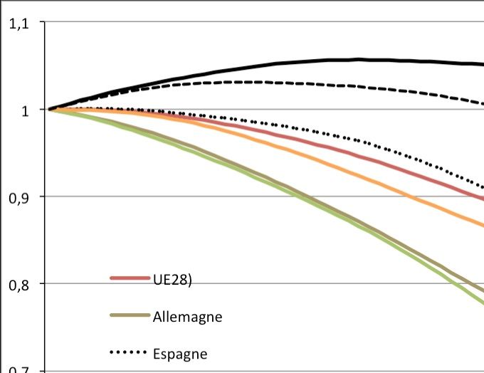Évolution de la population de l'UE28 et des six plus grands pays de l'UE28, en l'absence de migrations (base1=2015)
Evolution of the population in the EU28 and the six largest EU28 countries, in the absence of migration (base1 = 2015)