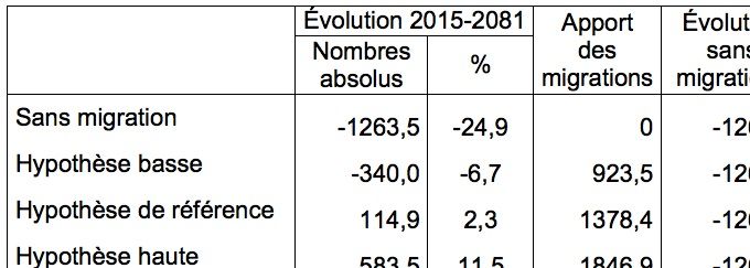 Bilan de l'évolution de la population âgée de moins d'un an de l'UE28 avec ou sans migrations en milliers et en % (2015-2081)
Evolution of the population aged less than one year in the EU28 with or without migration (2015-2081)
