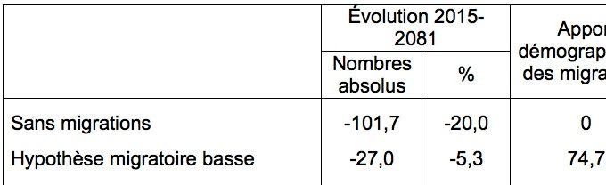 Bilan de l'évolution de la population de l'UE28 avec ou sans migrations en millions et en % (2015-2081)
Evolution of the EU28 population with and without migration (2015-2081)