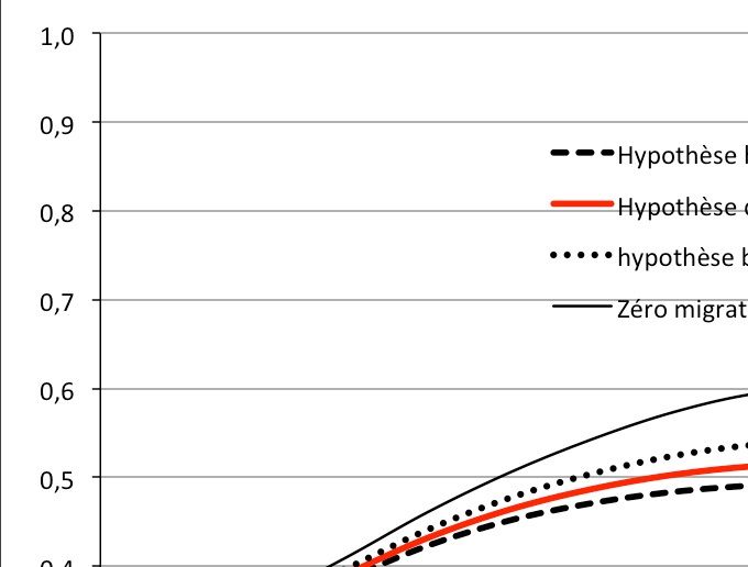 Évolution de rapport de dépendance aux personnes âgées selon l'hypothèse migratoire dans l'UE28 (2015-2081)
Evolution of elderly dependency ratio according to the migration hypothesis in the EU28 (2015-2081) 