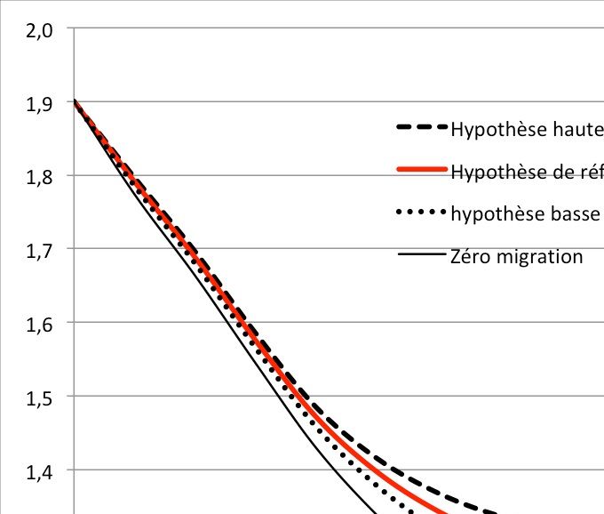 Évolution du rapport de soutien de 2015 à 2081 selon l'hypothèse migratoire dans l'UE28
Evolution of the support ratio from 2015 to 2081 according to the migration hypothesis in the EU28