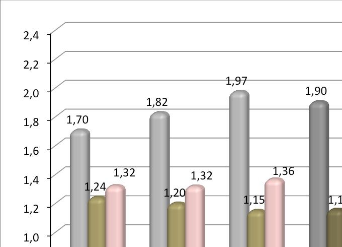 Rapport de soutien avec ou sans migrations dans l'UE28 et les six plus grands pays de l'UE28
Support ratio with or without migration in the EU28 and the six largest EU28 countries