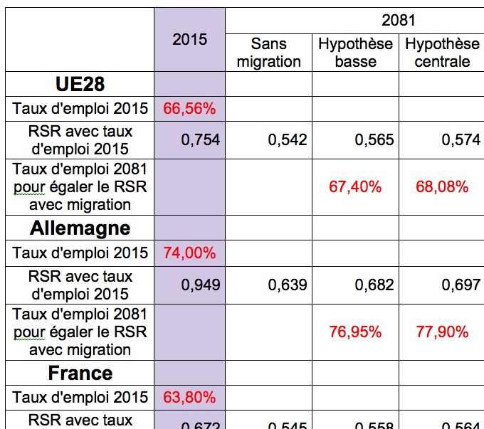 Rapport de soutien réel (RSR) avec le taux d'emploi de 2015 et taux d'emploi nécessaires pour égaler, en 2081, sans migrations, le rapport de soutien réel obtenu avec migration et les taux d'emploi de 2015
Real Support Ratio (RSR) with the 2015 employment rate and employment rates needed to match, in 2081, without migration, the actual support ratio obtained with migration and the 2015 employment rates 