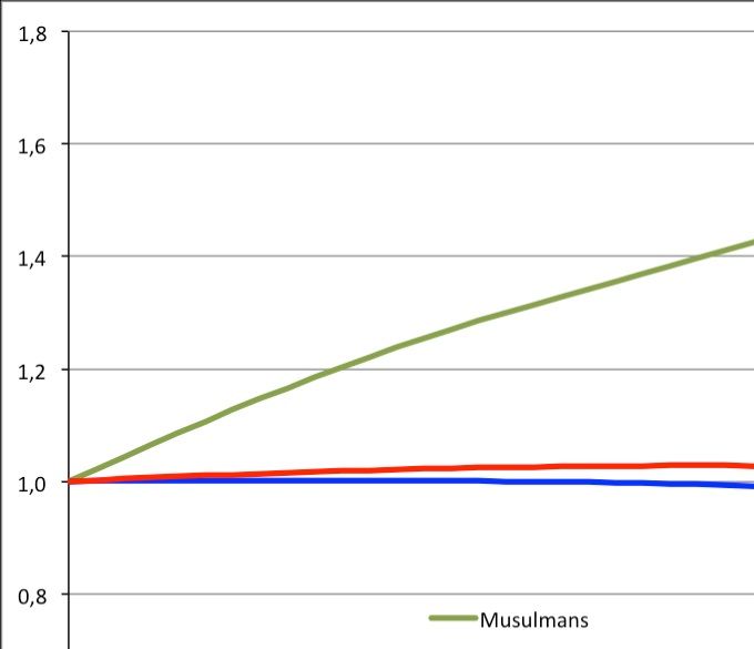 Évolution (base 1 au 1er janvier 2016), de la population qui serait musulmane ou non, en l'absence de migration entre 2016 et 2050. Projection M. Tribalat