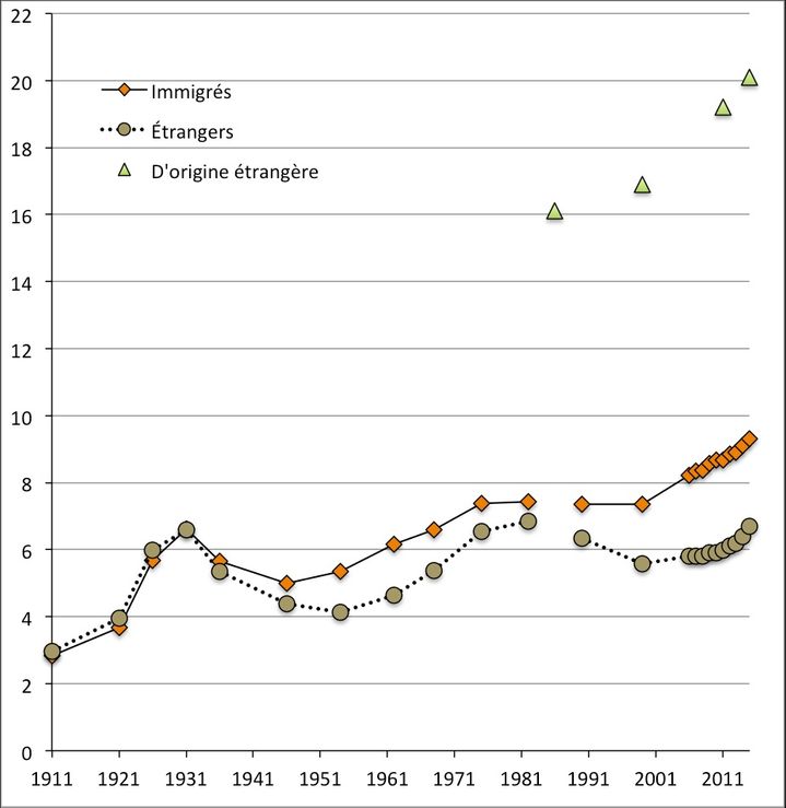 Comparaison de l'évolution de la population d'origine étrangère sur deux générations, avec ce que l'on retenait autrefois pour se faire une idée du phénomène migratoire - évolution de la population étrangère - et avec celle de la population immigrée.
Source : Insee, recensements et EAR pour la population étrangère et la population immigrée ; estimations Tribalat pour la population d'origine étrangère en 1986, 1999 et 2011 ; estimation Insee pour la population d'origine étrangère en 2015.