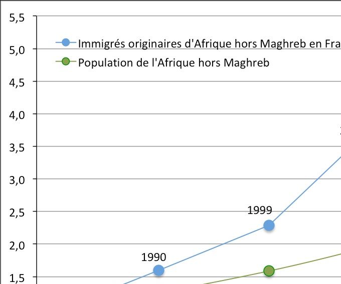 Évolution du nombre d'immigrés originaires d'Afrique hors Maghreb vivant en France de la population vivant dans l'Afrique hors Maghreb de 1982 à 2015 (base 1=1982 ; sources : Insee pour la France, Nations unies pour l'Afrique hors Maghreb)