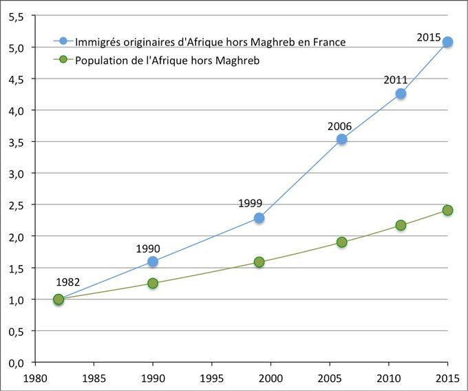 Évolution du nombre d'immigrés originaires d'Afrique hors Maghreb vivant en France de la population vivant dans l'Afrique hors Maghreb de 1982 à 2015 (base 1=1982 ; sources : Insee pour la France, Nations unies pour l'Afrique hors Maghreb)