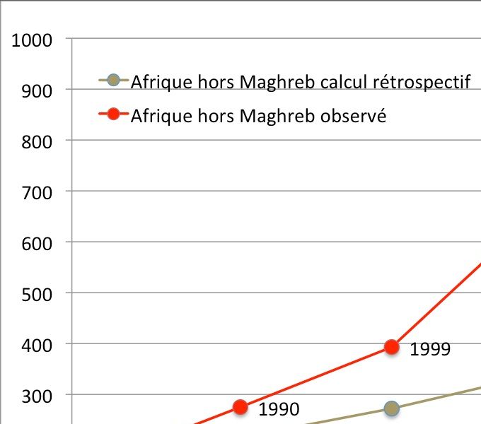 Évolution de ce qu'aurait été le nombre d'immigrés d'Afrique hors Maghreb en France si la méthode de François Héran avait été testée rétrospectivement en 1982 pour imaginer leur nombre jusqu'en 2015 (sources : Insee et Nations unies)