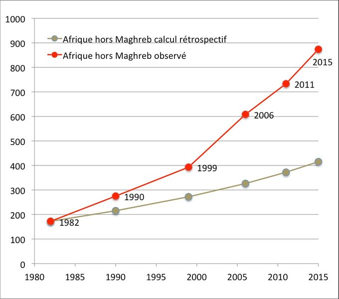Évolution de ce qu'aurait été le nombre d'immigrés d'Afrique hors Maghreb en France si la méthode de François Héran avait été testée rétrospectivement en 1982 pour imaginer leur nombre jusqu'en 2015 (sources : Insee et Nations unies)