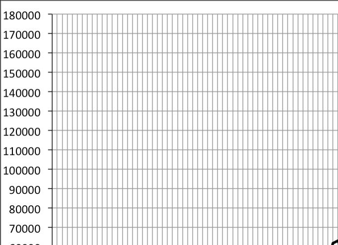 Évolution du nombre de premières demandes d'asiles mensuelles dans l'UE28 de janvier 2010 à août 2018. Source : Eurostat