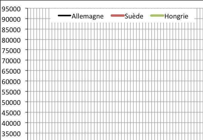 Évolution du nombre de premières demandes d'asiles mensuelles en Allemagne, en Hongrie et en Suède de janvier 2010 à août/octobre 2018. Source : Eurostat