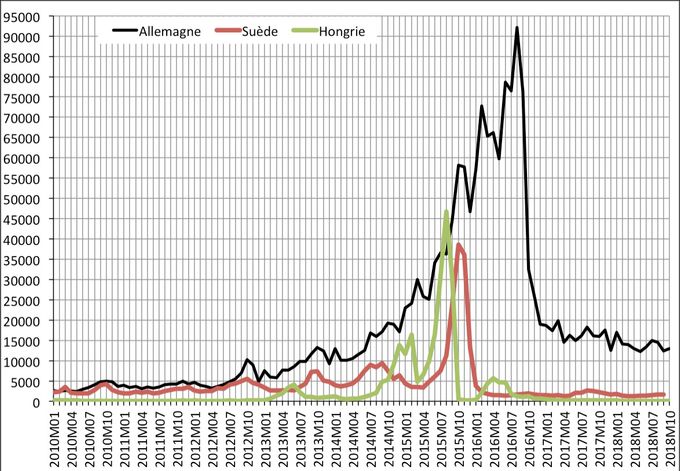 Évolution du nombre de premières demandes d'asiles mensuelles en Allemagne, en Hongrie et en Suède de janvier 2010 à août/octobre 2018. Source : Eurostat