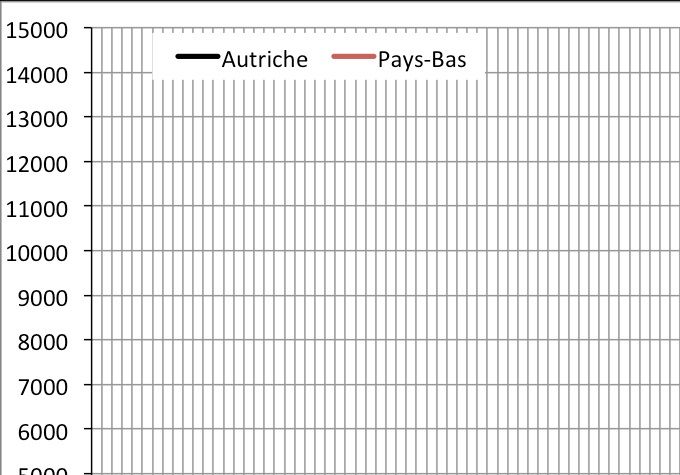 Évolution du nombre de premières demandes d'asiles mensuelles en Autriche et aux Pays-Bas de janvier 2010 à septembre/octobre 2018. Source : Eurostat