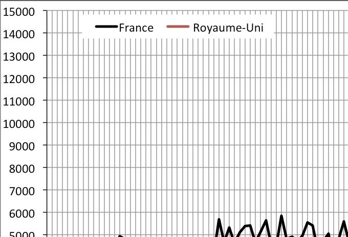 Évolution du nombre de premières demandes d'asiles mensuelles en France et au Royaume-Uni de janvier 2010 à septembre 2018. Source : Eurostat