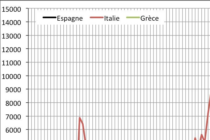 Évolution du nombre de premières demandes d'asiles mensuelles en Espagne, Grèce et Italie de janvier 2010 à août/septembre 2018. Source : Eurostat