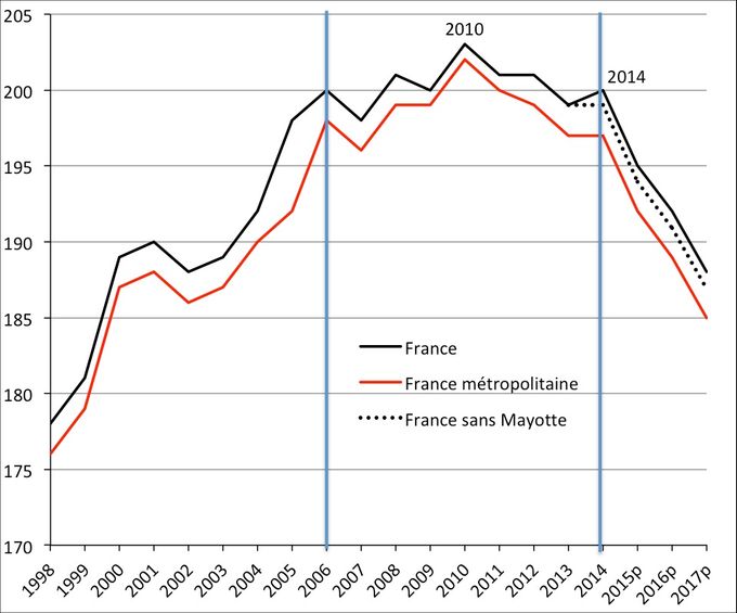 Évolution de l’indicateur conjoncturel de fécondité de 1998 à 2017 (pour cent femmes).
Données provisoires à partir de 2015. Source : Insee.
Seule la courbe noire en traits pleins (France entière, avec Mayotte à partir de 2014) figure dans la publication de l’Insee. Elle commence en 1995 et s’arrête en 2016. En 2005, l’écart entre la série France métropolitaine et France entière est anormalement important (6 pour cent femmes alors qu’elle n’était avant que de 2 pour cent femmes). 
