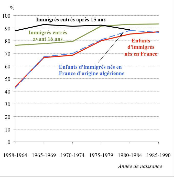 Taux de transmission de l’islam auprès de personnes dont au moins un parent est musulman selon le lien à la migration et l’année de naissance. Source : Enquête Teo Ined-Insee, 2008