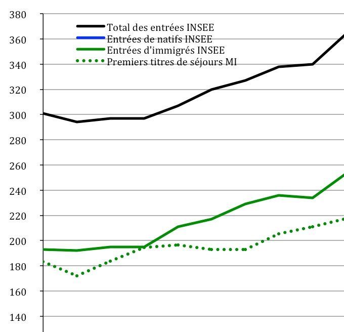 Évolution du nombre d'entrées de natifs et d'immigrés d'après l'Insee, avec, pour ces derniers, une comparaison avec le nombre de premiers titres de séjour délivrés par le ministère de l'Intérieur (2006-2017). Source : Insee Focus n°145, ministère de l'Intérieur.