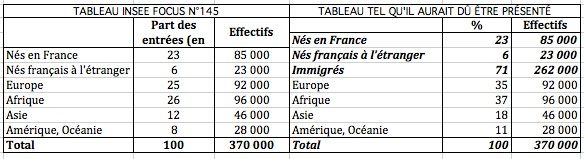 Deux présentations des flux d'entrées selon le lieu de naissance d'après les estimations de l'Insee. Source : Insee focus n°145