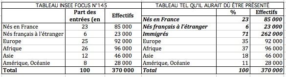 Deux présentations des flux d'entrées selon le lieu de naissance d'après les estimations de l'Insee. Source : Insee focus n°145