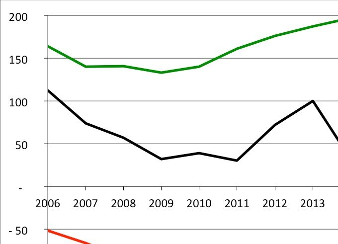 Décomposition du sole migratoire global. Source Insee Focus n°145