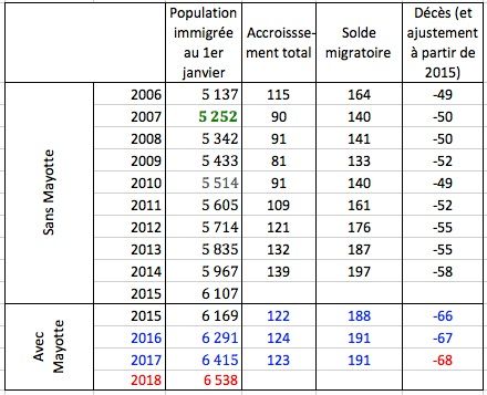 Population immigrée, accroissement total, dont solde migratoire et décès (et ajustement). Source : Insee et estimations.
personnelles