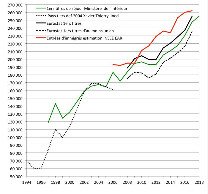Entrées d'immigrés (Insee) et admissions au séjour (en milliers), en fonction de la définition et des organismes producteurs ou diffuseurs de l'information (chiffre provisoire en 2018 pour le ministère de l'Intérieur). Champ : France métropolitaine pour le ministère de l'Intérieur ; France (hors Mayotte jusqu'en 2013, avec Mayotte ensuite) pour l'Insee et probablement aussi pour Eurostat. Les entrées estimées par l'Insee ne se limitent pas à celles en provenance de pays tiers.
Mise à jour le 22 avril 2019