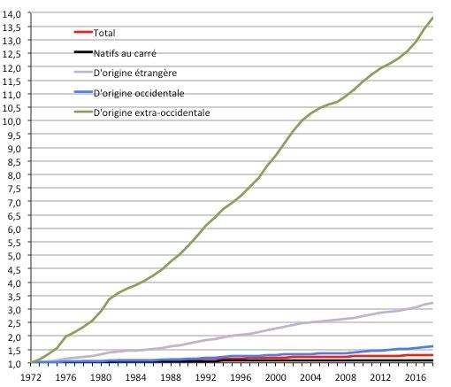Évolution de la population aux Pays-Bas par origine depuis 1972 (données au 1er janvier, base 1=1972). Sources cbs.nl 