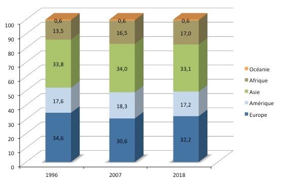 Composition par continent d’origine de la population d’origine étrangère aux Pays-Bas en 1996-,2007 et 2018 (au 1er janvier). Source : cbs.nl