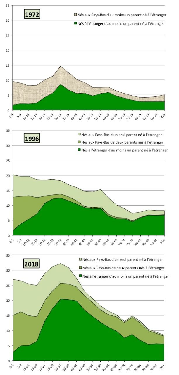 Évolution de la proportion de population d'origine étrangère par lieu de naissance et groupe d'âge en 1972, 1996 et 2018 (en %). Source : cbs.nl