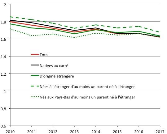 Évolution de l’indicateur conjoncturel de fécondité selon l’origine de 2010 à 2017. Source : cbs.nl