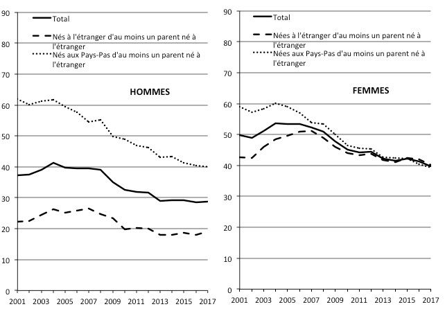 Pourcentage de mariages ou de partenariats des hommes et des femmes d'origine étrangère avec des natifs au carré selon leur lieu de naissance.
Source : cbs.nl