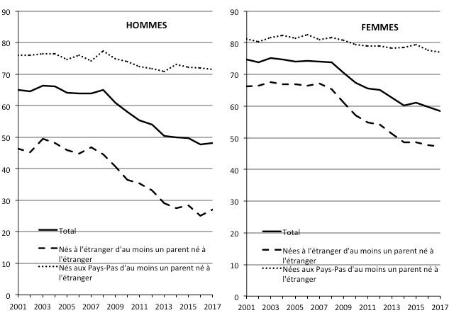 Pourcentage de mariages ou de partenariats des hommes et des femmes d'origine occidentale avec des natifs au carré selon leur lieu de naissance.
Source : cbs.nl