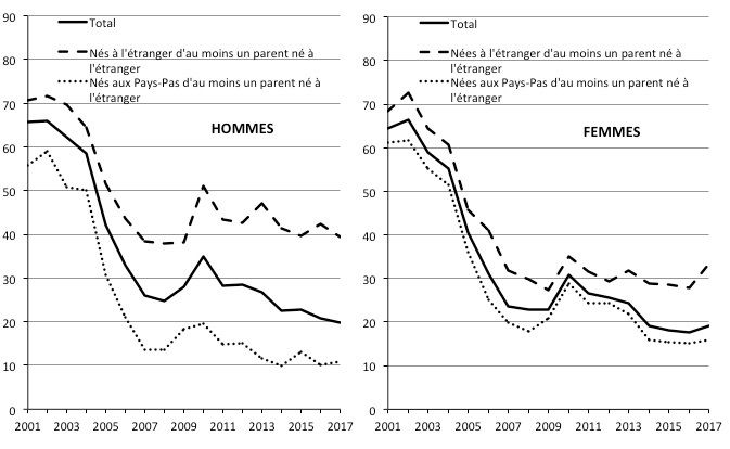Pourcentage de mariages avec un conjoint turc célébrés en Turquie parmi les immigrés et les nés aux Pays-bas d'origine turque. Source : cbs.nl