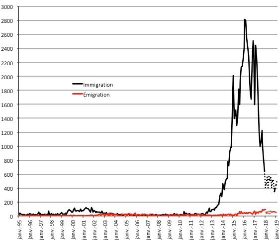 Évolution du nombre mensuel d'entrées et de sorties de Syriens  de janvier 1995 à 2019. Données provisoires en pointillés.
Source : cbs.nl