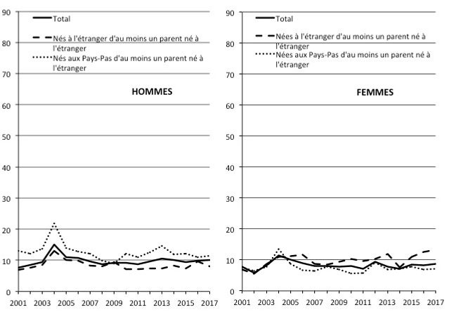 Pourcentage de mariages ou de partenariats des hommes et des femmes d'origine marocaine avec des natifs au carré selon leur lieu de naissance.
Source : cbs.nl