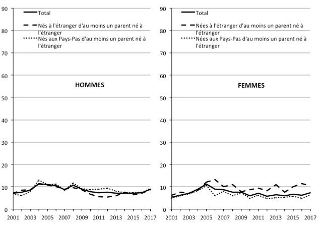 Pourcentage de mariages ou de partenariats des hommes et des femmes d'origine turque avec des natifs au carré selon leur lieu de naissance.
Source : cbs.nl
