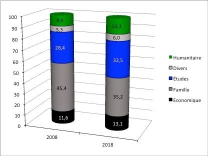 Délivrance des premiers titres de séjour par famille de motifs en 2008 et 2018
Source : https://www.immigration.interieur.gouv.fr/Info-ressources/Actualites/L-actu-immigration/12-juin-2019-Publication-des-statistiques-en-matiere-d-immigration-d-asile-et-d-acquisition-de-la-nationalite-francaise
