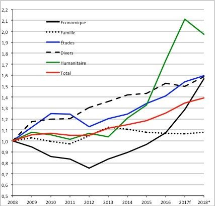 Évolution du nombre de premiers titres de séjour délivrés par famille de motifs de 2008 à 2018 (Base 1=2008)
* : provisoire
Source : https://www.immigration.interieur.gouv.fr/Info-ressources/Actualites/L-actu-immigration/12-juin-2019-Publication-des-statistiques-en-matiere-d-immigration-d-asile-et-d-acquisition-de-la-nationalite-francaise
