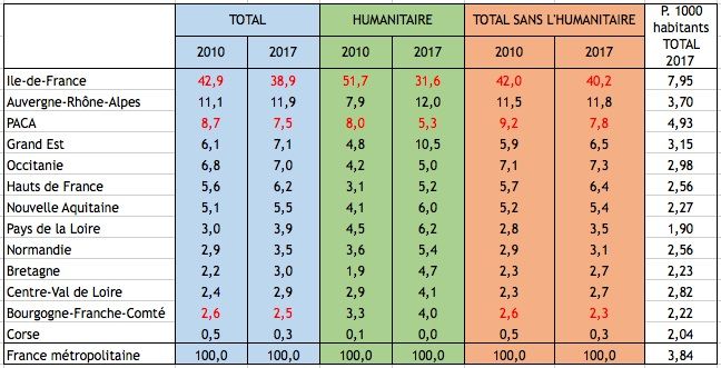 Répartition régionale des titres de séjour délivrés en 2010 et 2017 et Taux en p. 1000 habitants par région (le dénominateur est la population légale au 01/01/2016, celle de 2017 n'est pas encore connue)
Source : Tableau croisé dynamique des admissions au séjour( nouvelles régions)
https://www.immigration.interieur.gouv.fr/Info-ressources/Actualites/L-actu-immigration/12-juin-2019-Publication-des-statistiques-en-matiere-d-immigration-d-asile-et-d-acquisition-de-la-nationalite-francaise

