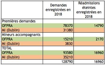 Premières demandes d'asile traitées par l'OFPRA ou par le ministère de l'Intérieur en 2018
Source : pdf EM 2019-35 Demandes d'asile, publication du 12 juin 2019
https://www.immigration.interieur.gouv.fr/Info-ressources/Actualites/L-actu-immigration/12-juin-2019-Publication-des-statistiques-en-matiere-d-immigration-d-asile-et-d-acquisition-de-la-nationalite-francaise
