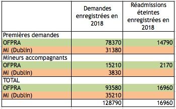Premières demandes d'asile traitées par l'OFPRA ou par le ministère de l'Intérieur en 2018
Source : pdf EM 2019-35 Demandes d'asile, publication du 12 juin 2019
https://www.immigration.interieur.gouv.fr/Info-ressources/Actualites/L-actu-immigration/12-juin-2019-Publication-des-statistiques-en-matiere-d-immigration-d-asile-et-d-acquisition-de-la-nationalite-francaise
