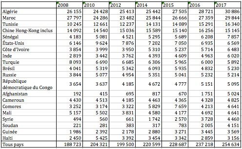 Évolution du nombre d’étrangers ayant obtenu un 1er titre de séjour de 2008 à 2017 pour les vingt premiers pays dont ils ont la nationalité par ordre d’importance en 2017.
Champ : France entière.
Source : Eurostat.
