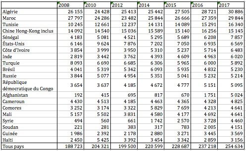 Évolution du nombre d’étrangers ayant obtenu un 1er titre de séjour de 2008 à 2017 pour les vingt premiers pays dont ils ont la nationalité par ordre d’importance en 2017.
Champ : France entière.
Source : Eurostat.
