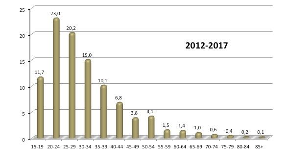 Répartition par âge des étrangers à qui la France a délivré un premier titre de séjour, toutes durées confondues, en 2012-2017
Source : Eurostat
