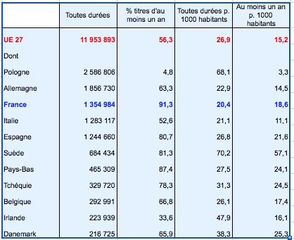 Premiers titres de séjour délivrés en 2012-2017, dont proportion de titres d’au moins un an et nombre de ces titres, selon la durée, pour 1000 habitants.
Champ pour la France : France entière
Source : Eurostat

